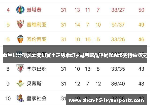 西甲积分榜风云变幻赛季走势牵动争冠与欧战格局保级形势持续演变 西甲积分榜风云变幻赛季走势牵动争冠与欧战格局保级形势持续演变